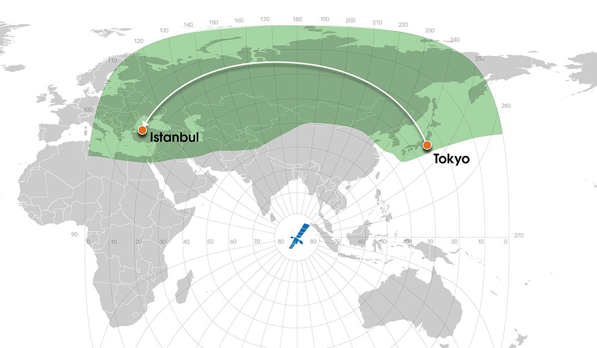 Yamal-401 connected Tokyo and Istanbul