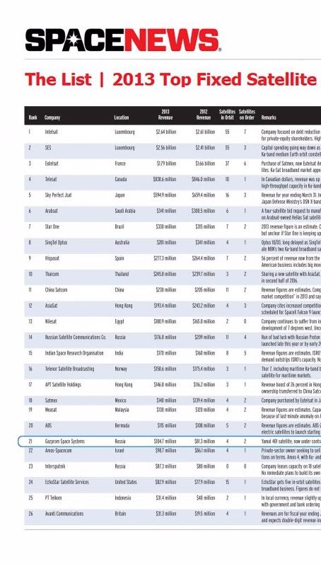 Gazprom Space Systems improved its position in the world rating of satellite operators