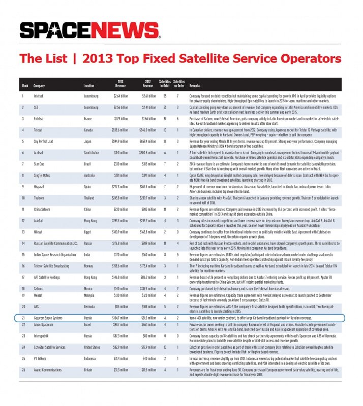 Gazprom Space Systems improved its position in the world rating of satellite operators