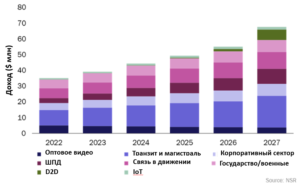 Газпром космические системы / Новости / Телекоммуникационные компании ...